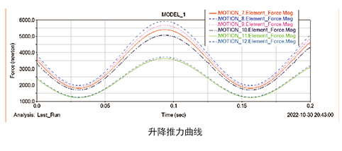 Stewart六自由度并聯平臺的LocLab運動學及PowerLab動力學分析